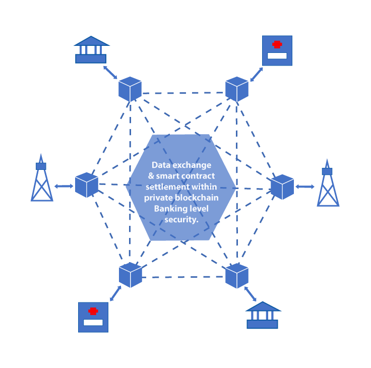 Private Blockchain